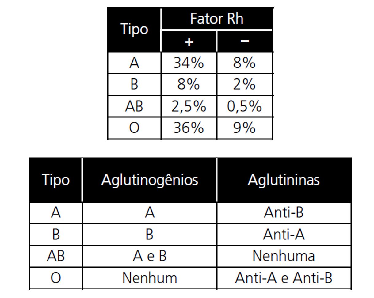 Sistema Abo E Rh Exercícios - RETOEDU